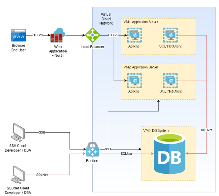 Oracle Cloud Infrastructure (OCI) Foundations: Getting Started Class ...